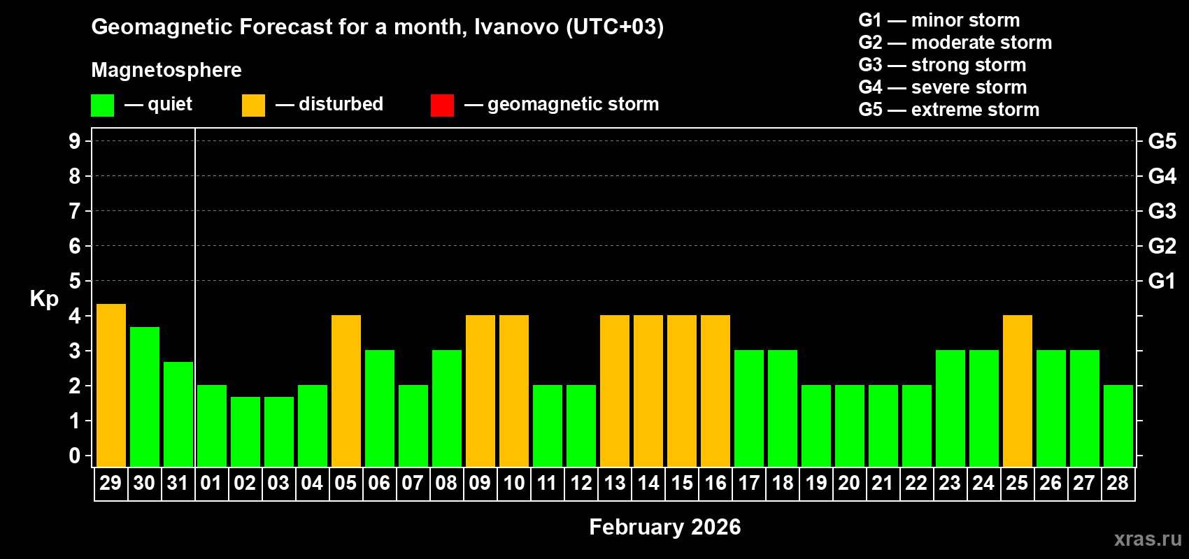 Forecast of the daily maximal value of geomagnetic index Kp for <b>1 month</b> (31 days) <b>from Jan 29, 2026 to Feb 28, 2026</b>