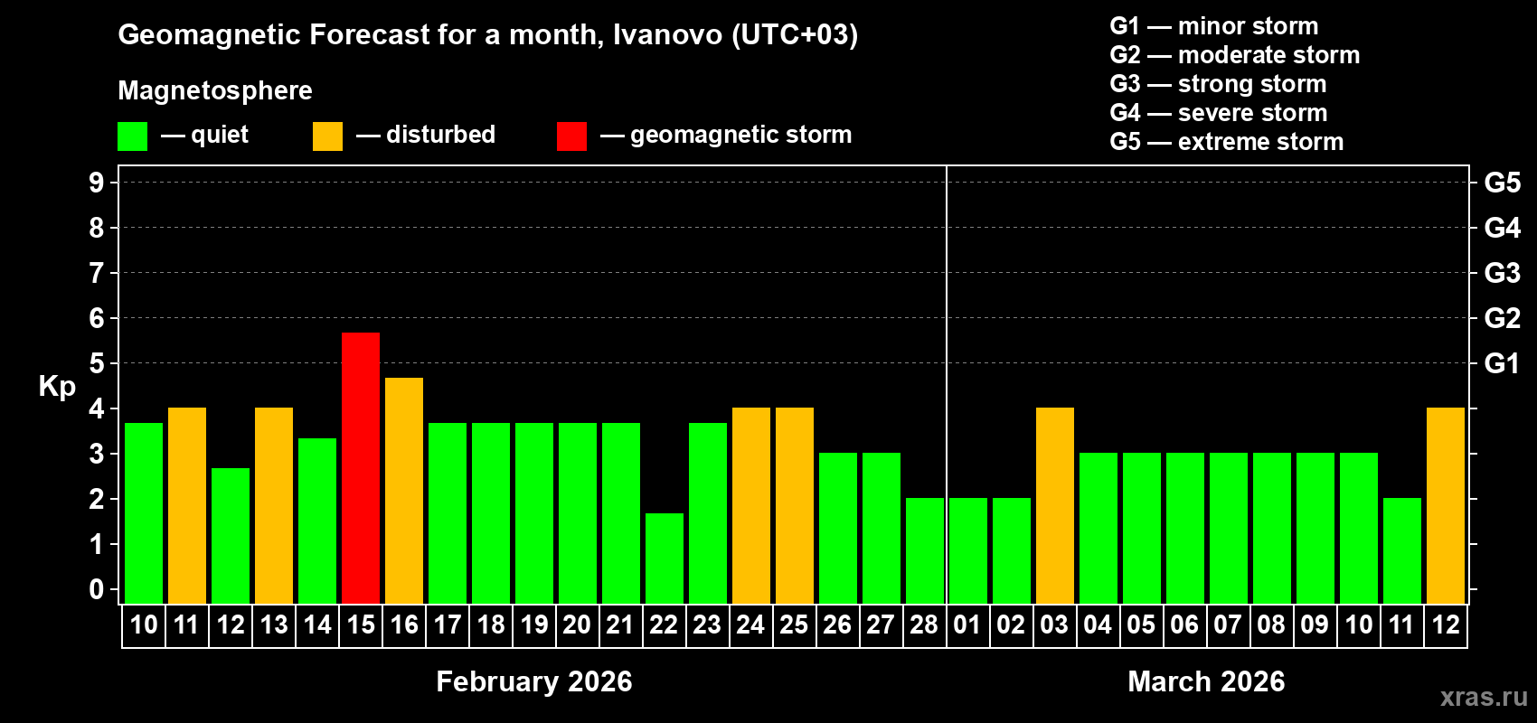 Forecast of the daily maximal value of geomagnetic index&nbsp;Kp for <b>1 month</b> (31 days) <b>from Feb 10, 2026 to Mar 12, 2026</b>