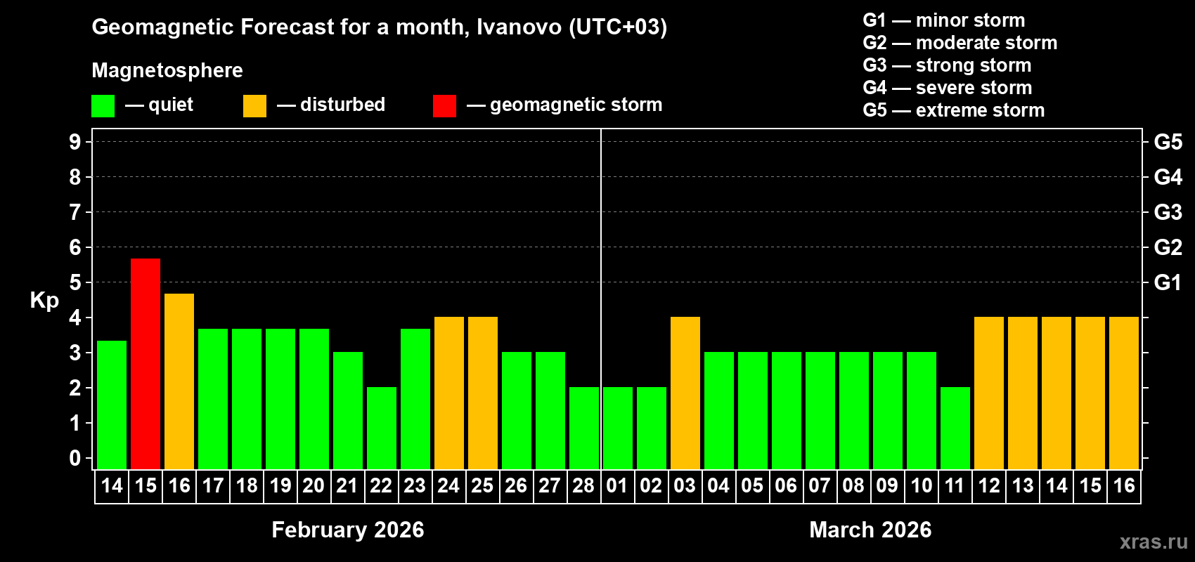 Forecast of the daily maximal value of geomagnetic index&nbsp;Kp for <b>1 month</b> (31 days) <b>from Feb 14, 2026 to Mar 16, 2026</b>
