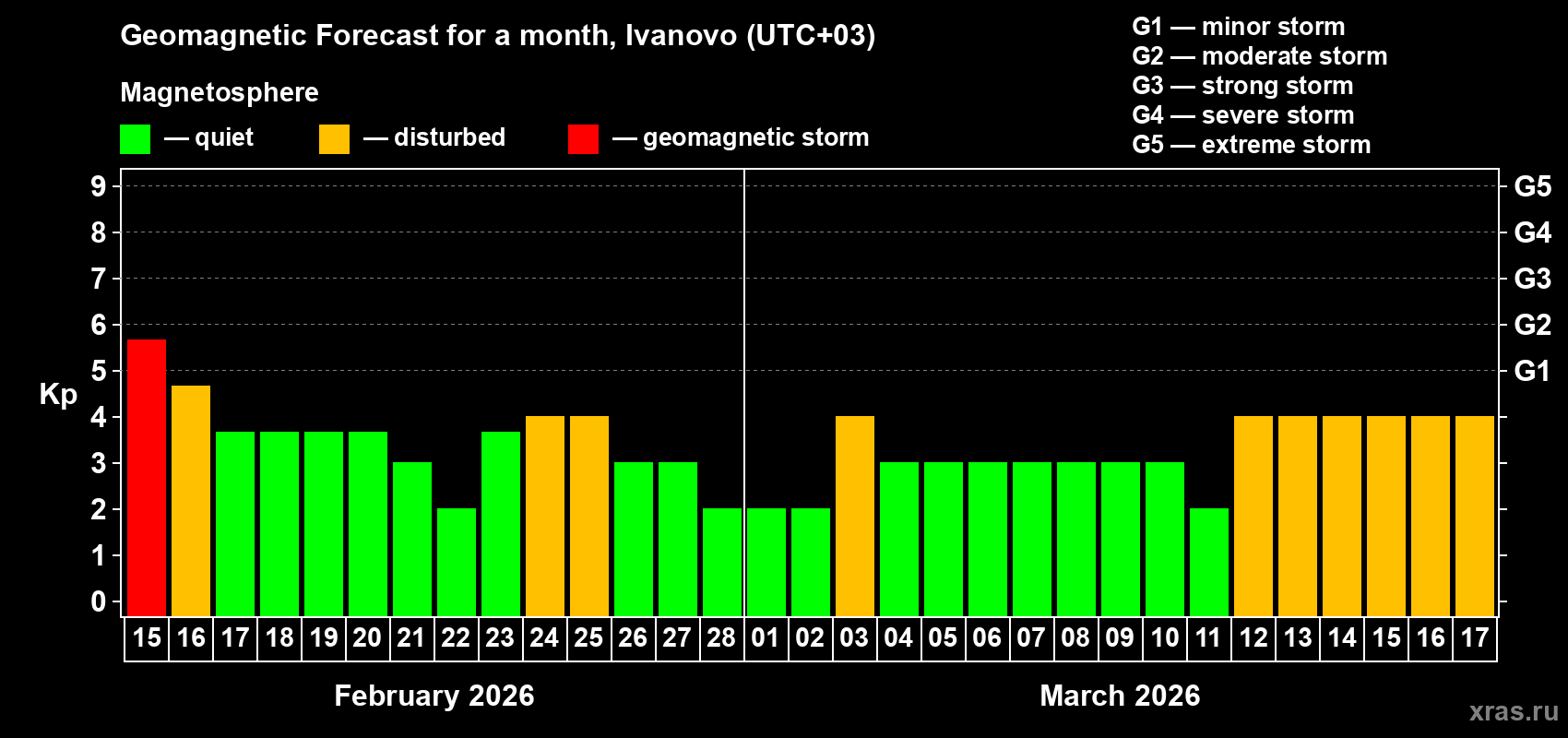 Forecast of the daily maximal value of geomagnetic index Kp for <b>1 month</b> (31 days) <b>from Feb 15, 2026 to Mar 17, 2026</b>