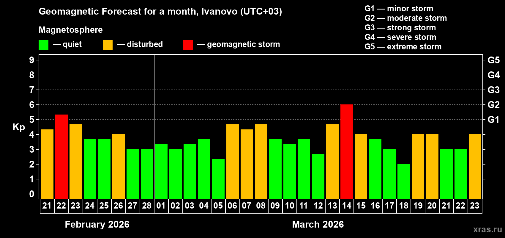 Forecast of the daily maximal value of geomagnetic index&nbsp;Kp for <b>1 month</b> (31 days) <b>from Feb 21, 2026 to Mar 23, 2026</b>