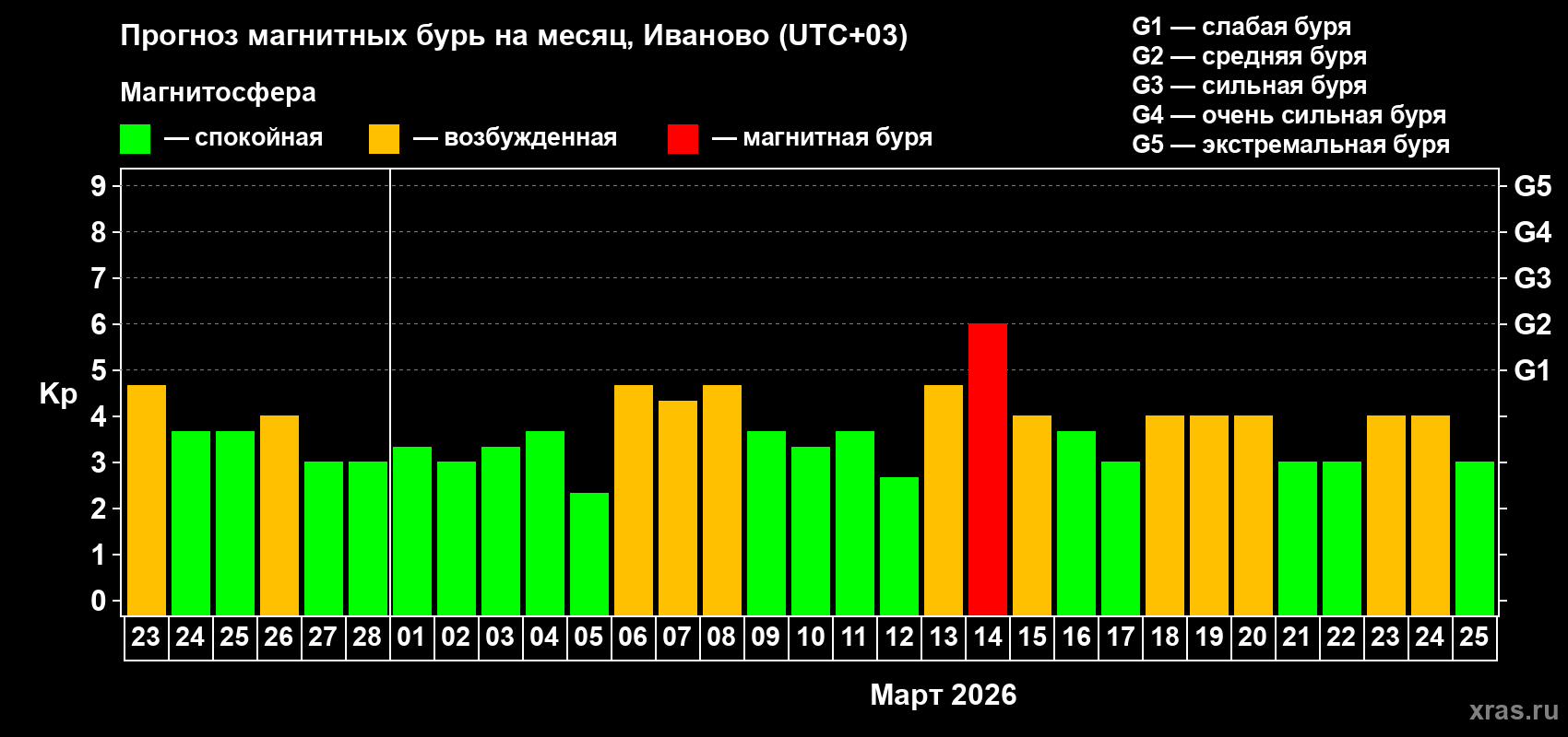 Прогноз максимального суточного геомагнитного индекса&nbsp;Kp на <b>1 месяц</b> (31 день) <b>с 23 февраля по 25 марта 2026 г</b>