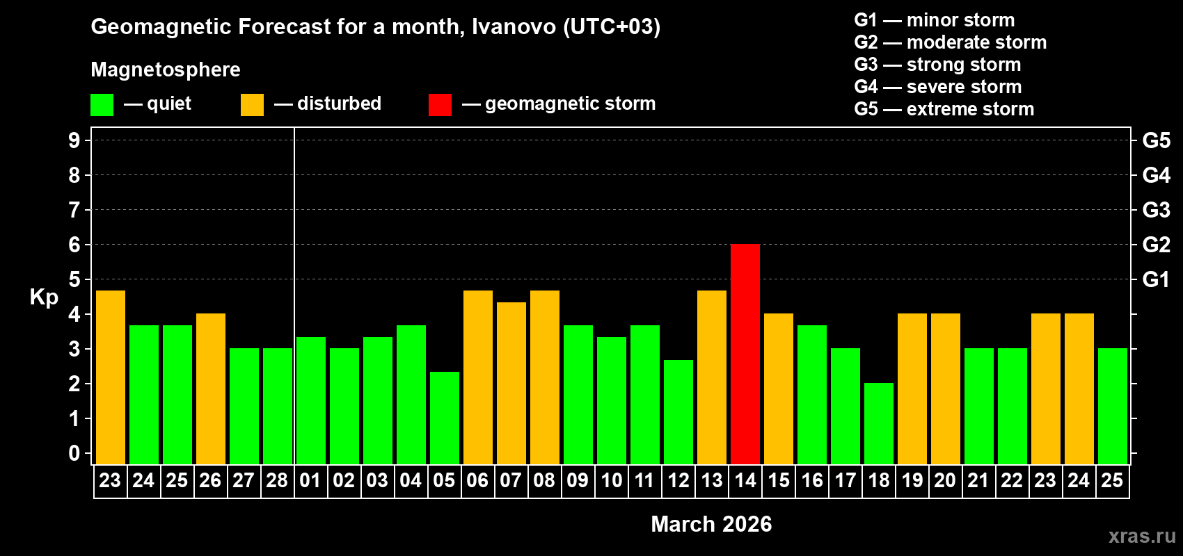 Forecast of the daily maximal value of geomagnetic index&nbsp;Kp for <b>1 month</b> (31 days) <b>from Feb 23, 2026 to Mar 25, 2026</b>