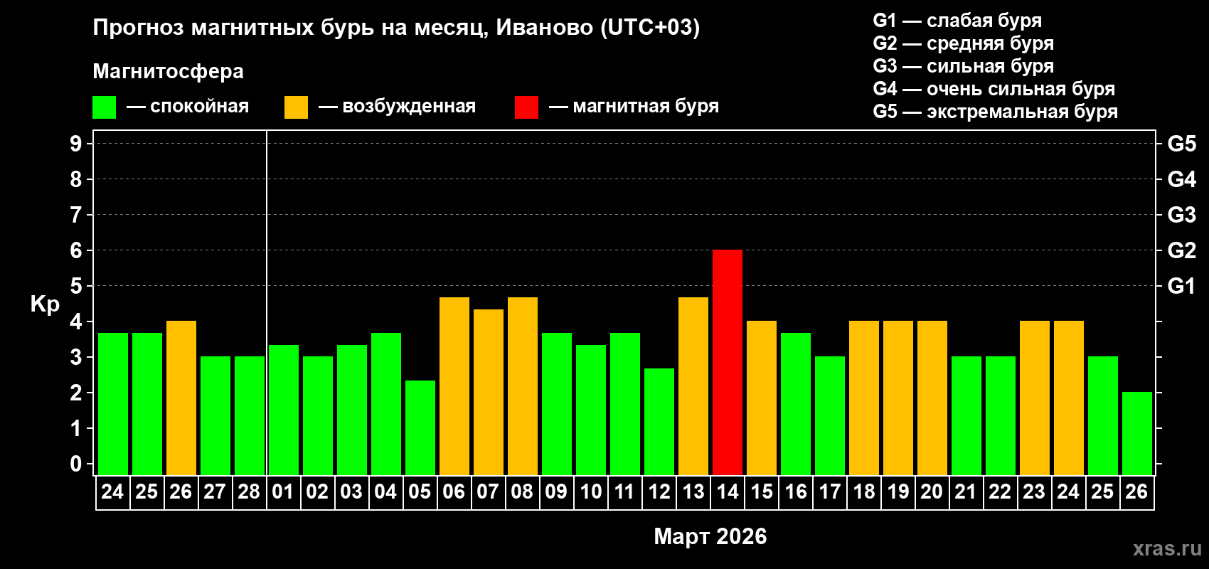 Прогноз максимального суточного геомагнитного индекса&nbsp;Kp на <b>1 месяц</b> (31 день) <b>с 24 февраля по 26 марта 2026 г</b>