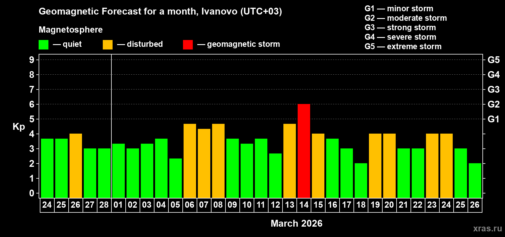 Forecast of the daily maximal value of geomagnetic index&nbsp;Kp for <b>1 month</b> (31 days) <b>from Feb 24, 2026 to Mar 26, 2026</b>