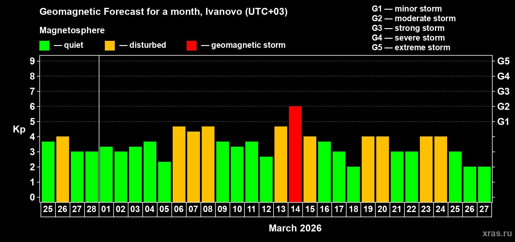 Forecast of the daily maximal value of geomagnetic index&nbsp;Kp for <b>1 month</b> (31 days) <b>from Feb 25, 2026 to Mar 27, 2026</b>