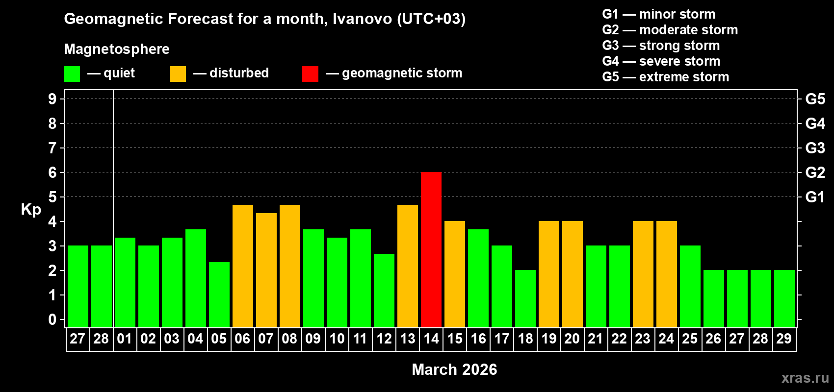 Forecast of the daily maximal value of geomagnetic index&nbsp;Kp for <b>1 month</b> (31 days) <b>from Feb 27, 2026 to Mar 29, 2026</b>