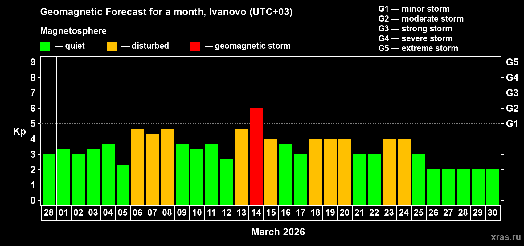 Forecast of the daily maximal value of geomagnetic index&nbsp;Kp for <b>1 month</b> (31 days) <b>from Feb 28, 2026 to Mar 30, 2026</b>