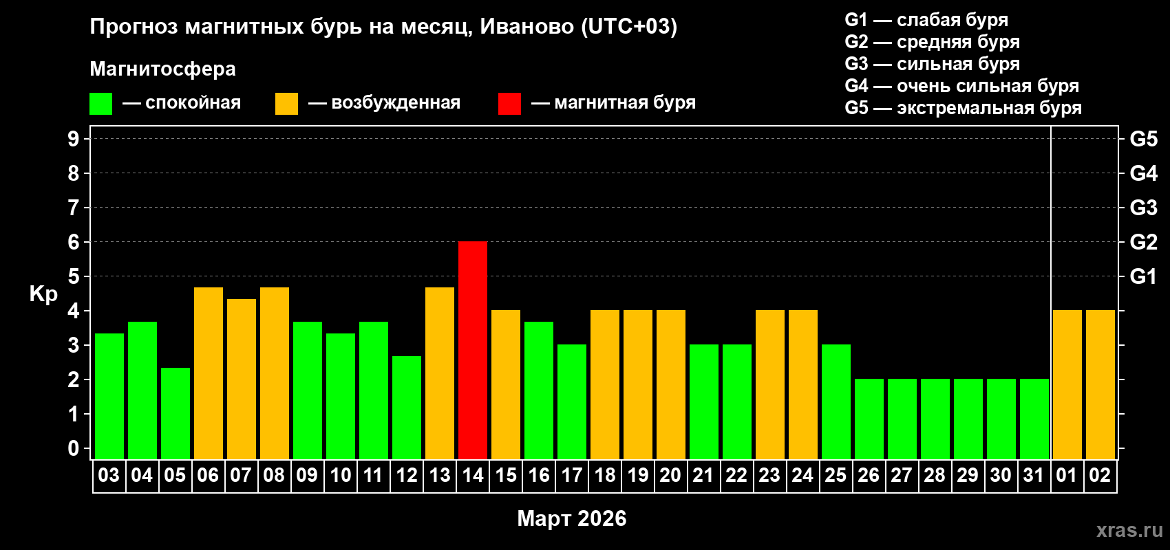 Прогноз максимального суточного геомагнитного индекса&nbsp;Kp на <b>1 месяц</b> (31 день) <b>с 03 марта по 02 апреля 2026 г</b>