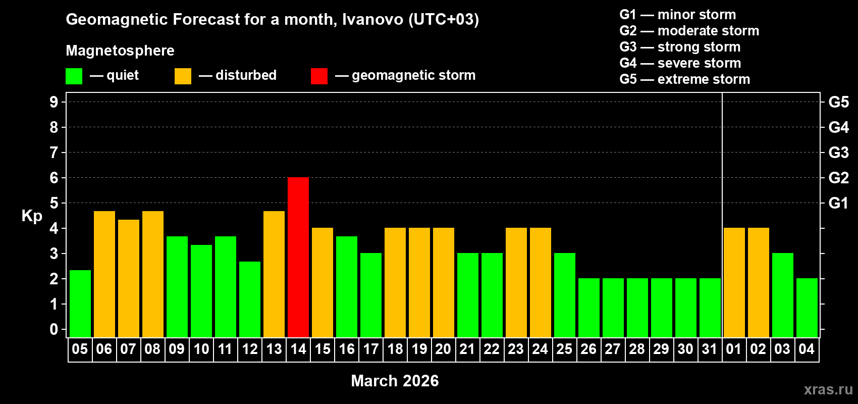 Forecast of the daily maximal value of geomagnetic index&nbsp;Kp for <b>1 month</b> (31 days) <b>from Mar 05, 2026 to Apr 04, 2026</b>