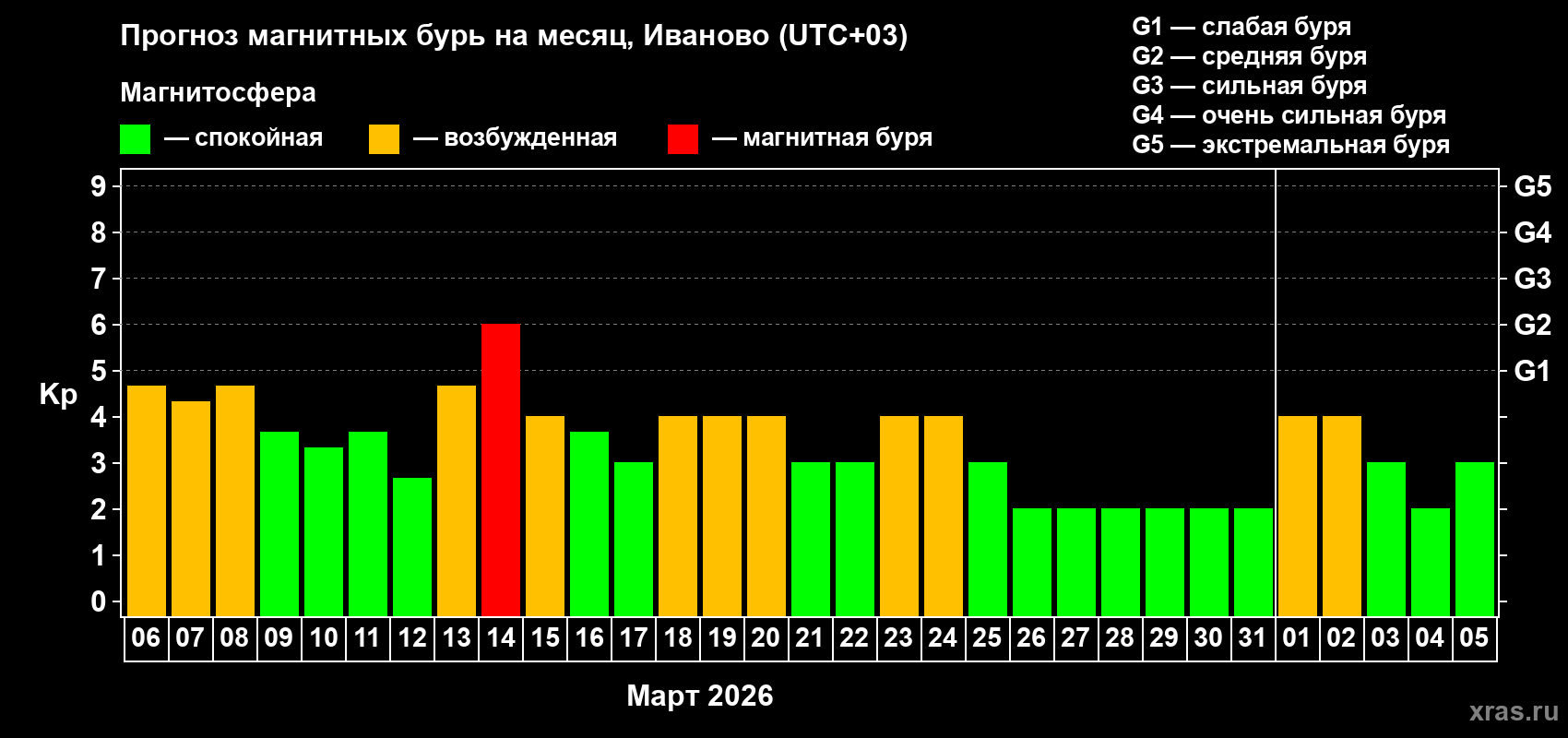 Прогноз максимального суточного геомагнитного индекса&nbsp;Kp на <b>1 месяц</b> (31 день) <b>с 06 марта по 05 апреля 2026 г</b>
