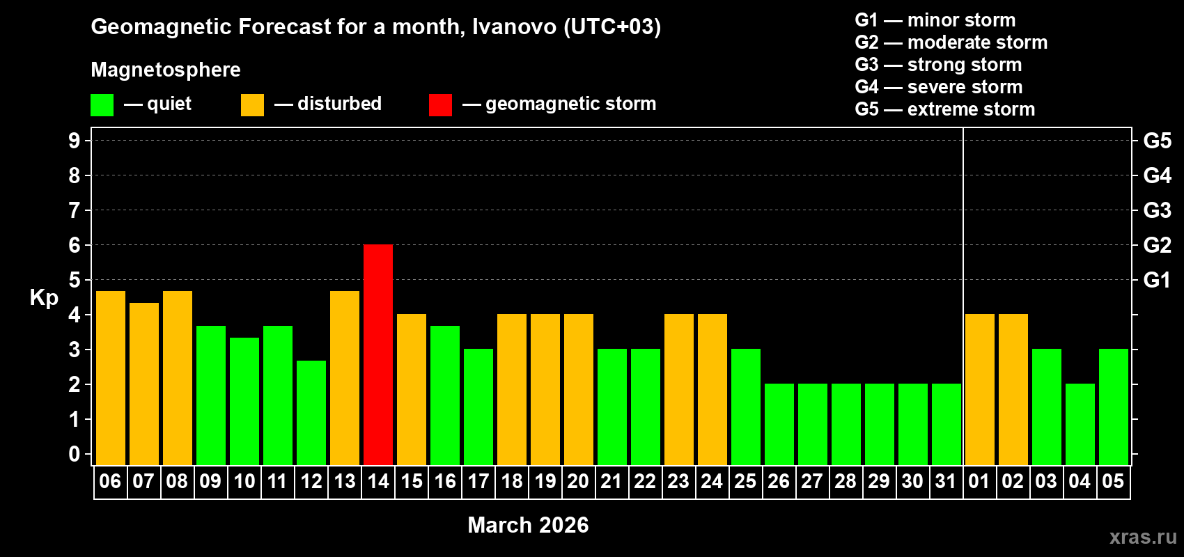 Forecast of the daily maximal value of geomagnetic index&nbsp;Kp for <b>1 month</b> (31 days) <b>from Mar 06, 2026 to Apr 05, 2026</b>
