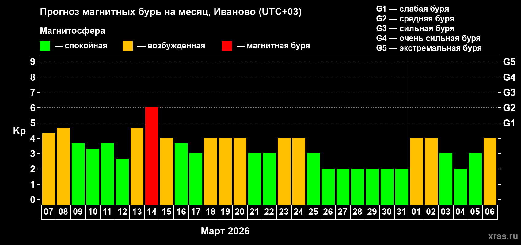 Прогноз максимального суточного геомагнитного индекса&nbsp;Kp на <b>1 месяц</b> (31 день) <b>с 07 марта по 06 апреля 2026 г</b>