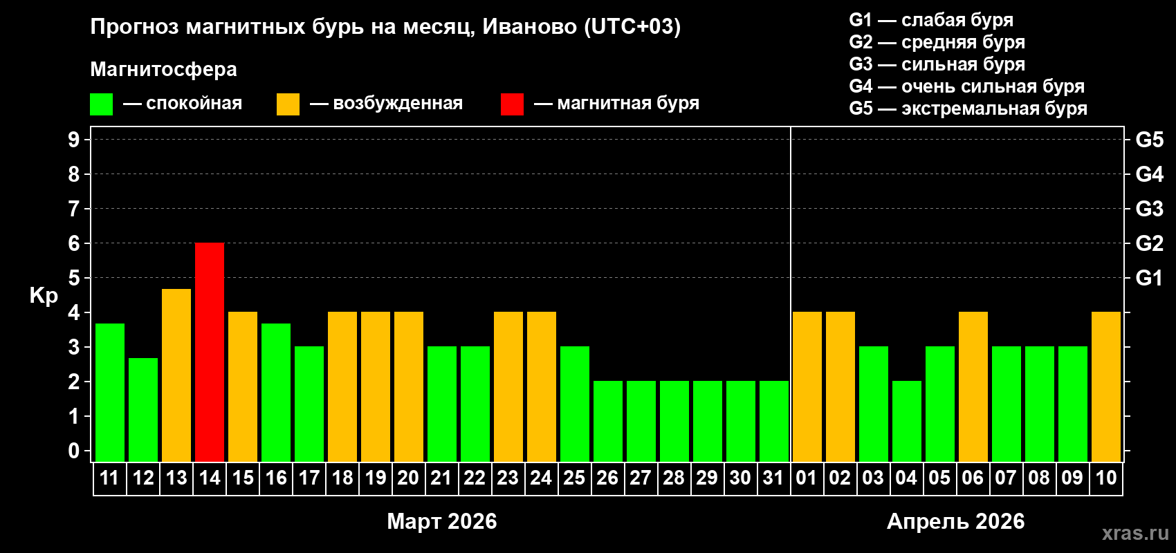 Прогноз максимального суточного геомагнитного индекса&nbsp;Kp на <b>1 месяц</b> (31 день) <b>с 11 марта по 10 апреля 2026 г</b>