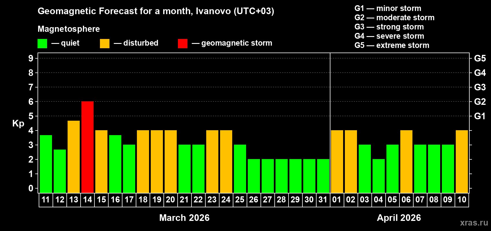 Forecast of the daily maximal value of geomagnetic index&nbsp;Kp for <b>1 month</b> (31 days) <b>from Mar 11, 2026 to Apr 10, 2026</b>