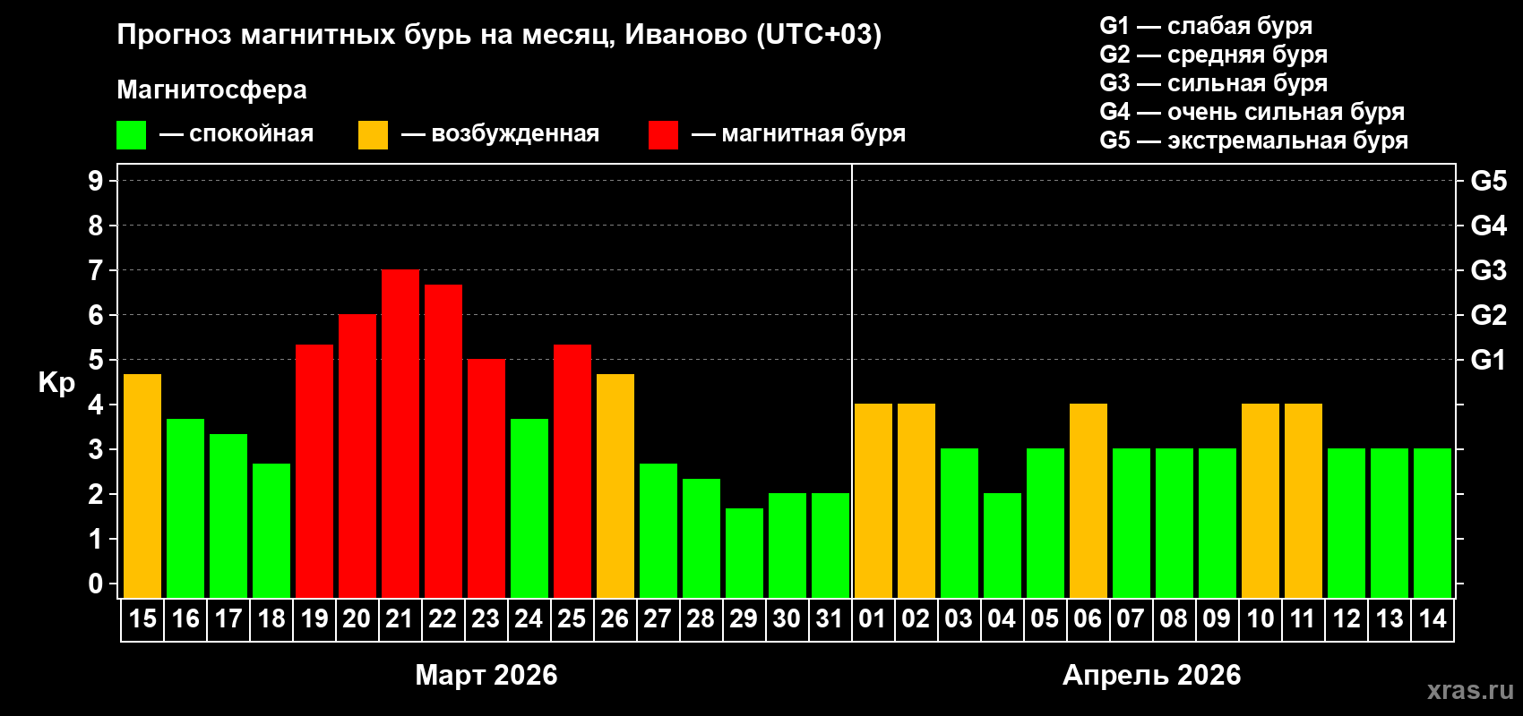 Прогноз максимального суточного геомагнитного индекса Kp на <b>1 месяц</b> (31 день) <b>с 15 марта по 14 апреля 2026 г</b>