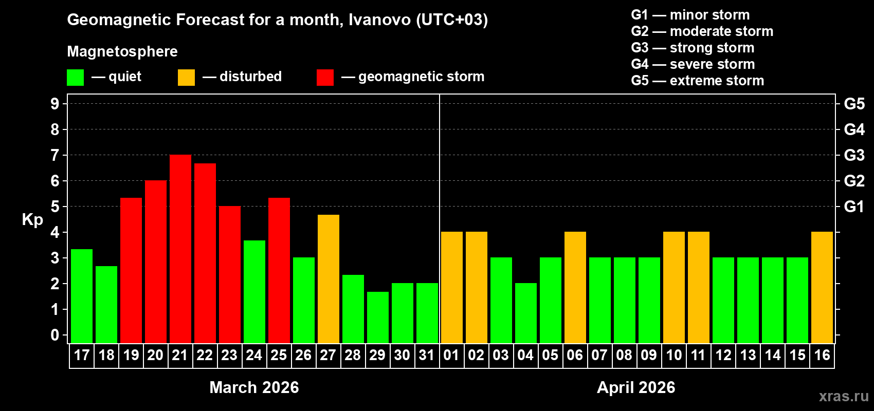 Forecast of the daily maximal value of geomagnetic index&nbsp;Kp for <b>1 month</b> (31 days) <b>from Mar 17, 2026 to Apr 16, 2026</b>