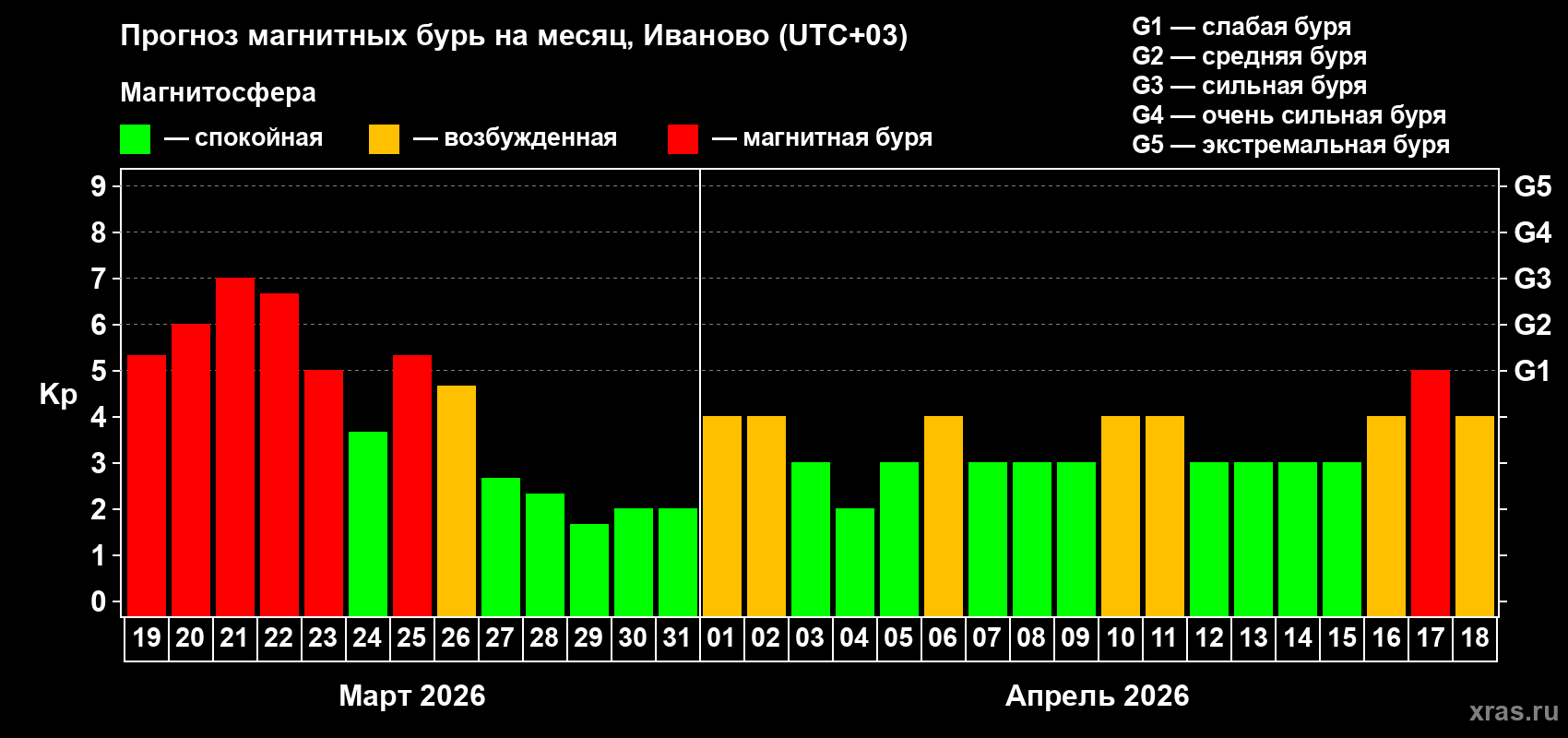 Прогноз максимального суточного геомагнитного индекса Kp на <b>1 месяц</b> (31 день) <b>с 19 марта по 18 апреля 2026 г</b>