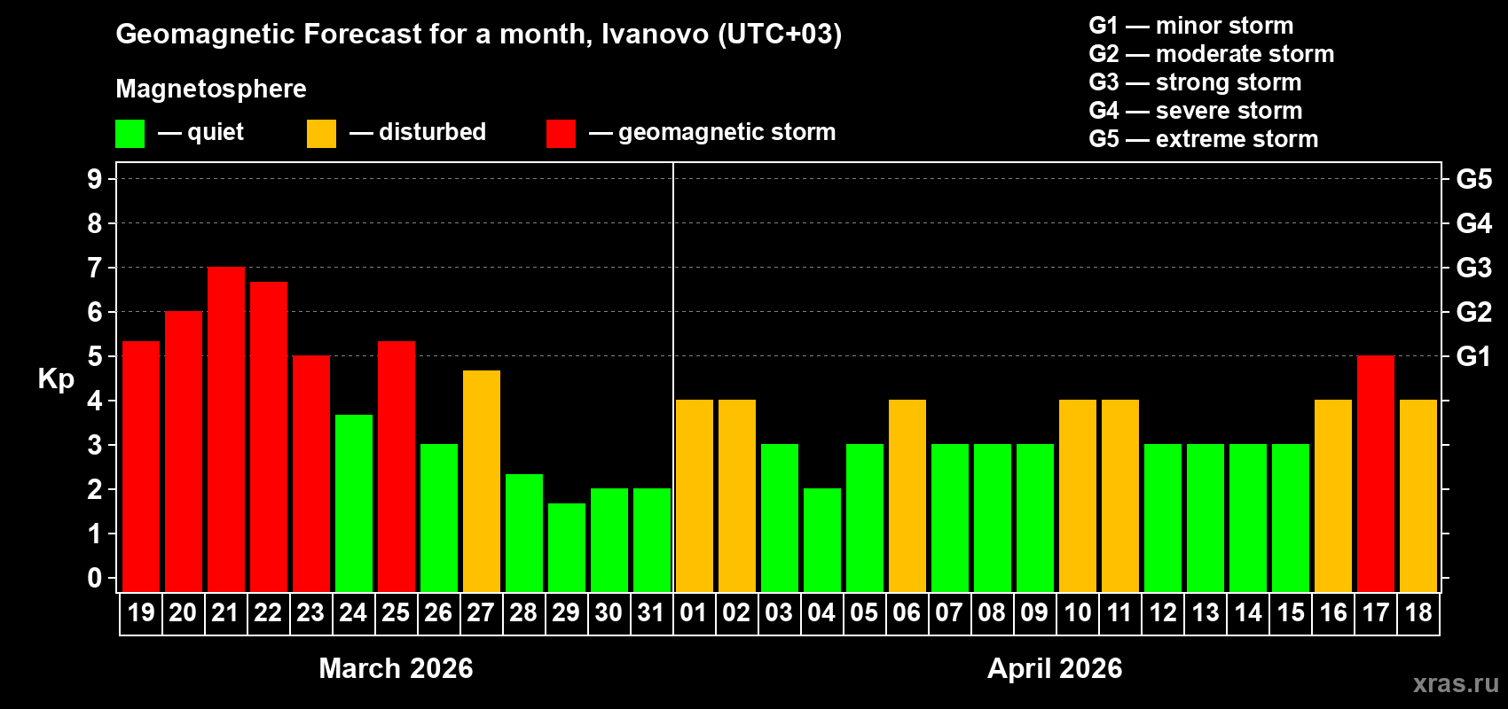 Forecast of the daily maximal value of geomagnetic index&nbsp;Kp for <b>1 month</b> (31 days) <b>from Mar 19, 2026 to Apr 18, 2026</b>