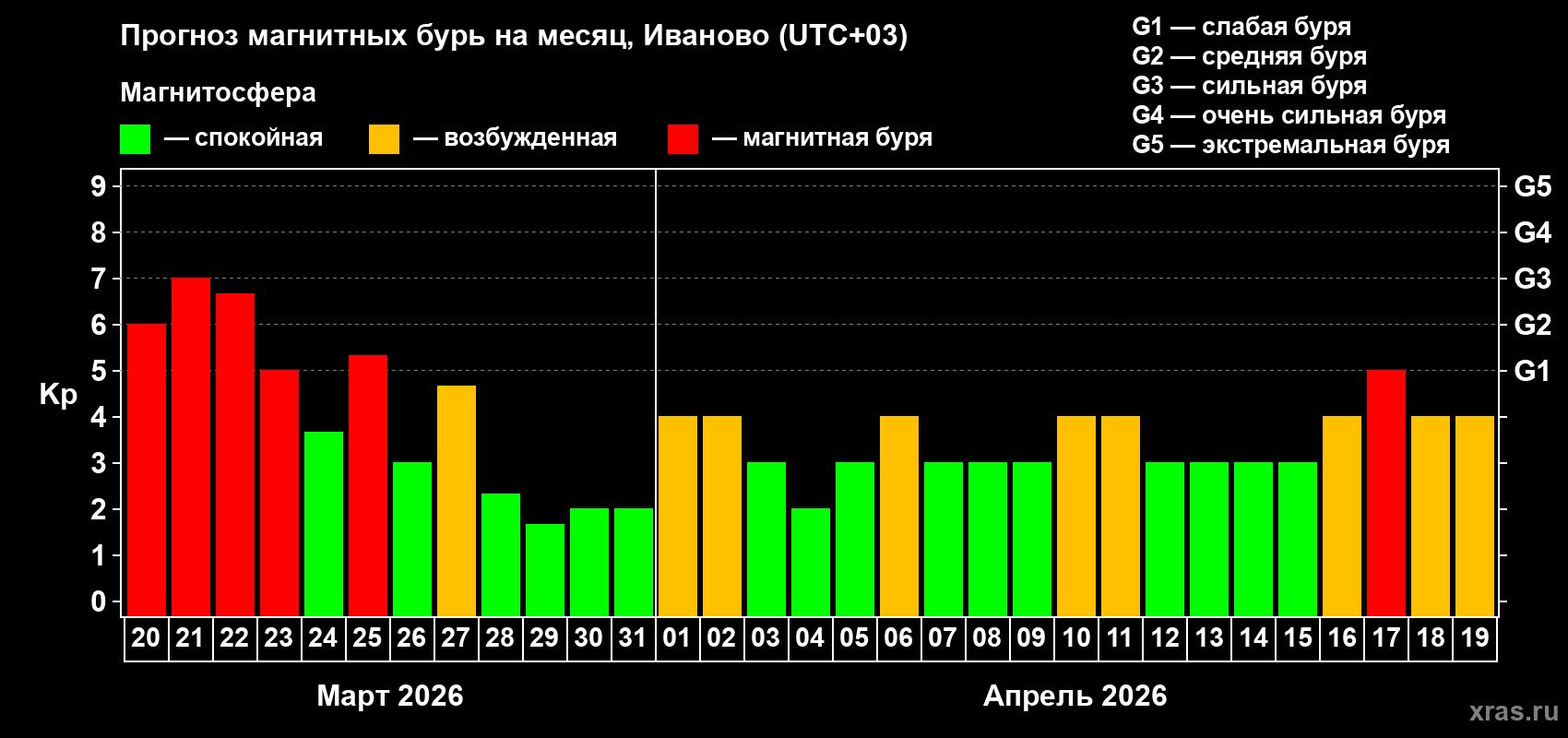 Прогноз максимального суточного геомагнитного индекса&nbsp;Kp на <b>1 месяц</b> (31 день) <b>с 20 марта по 19 апреля 2026 г</b>