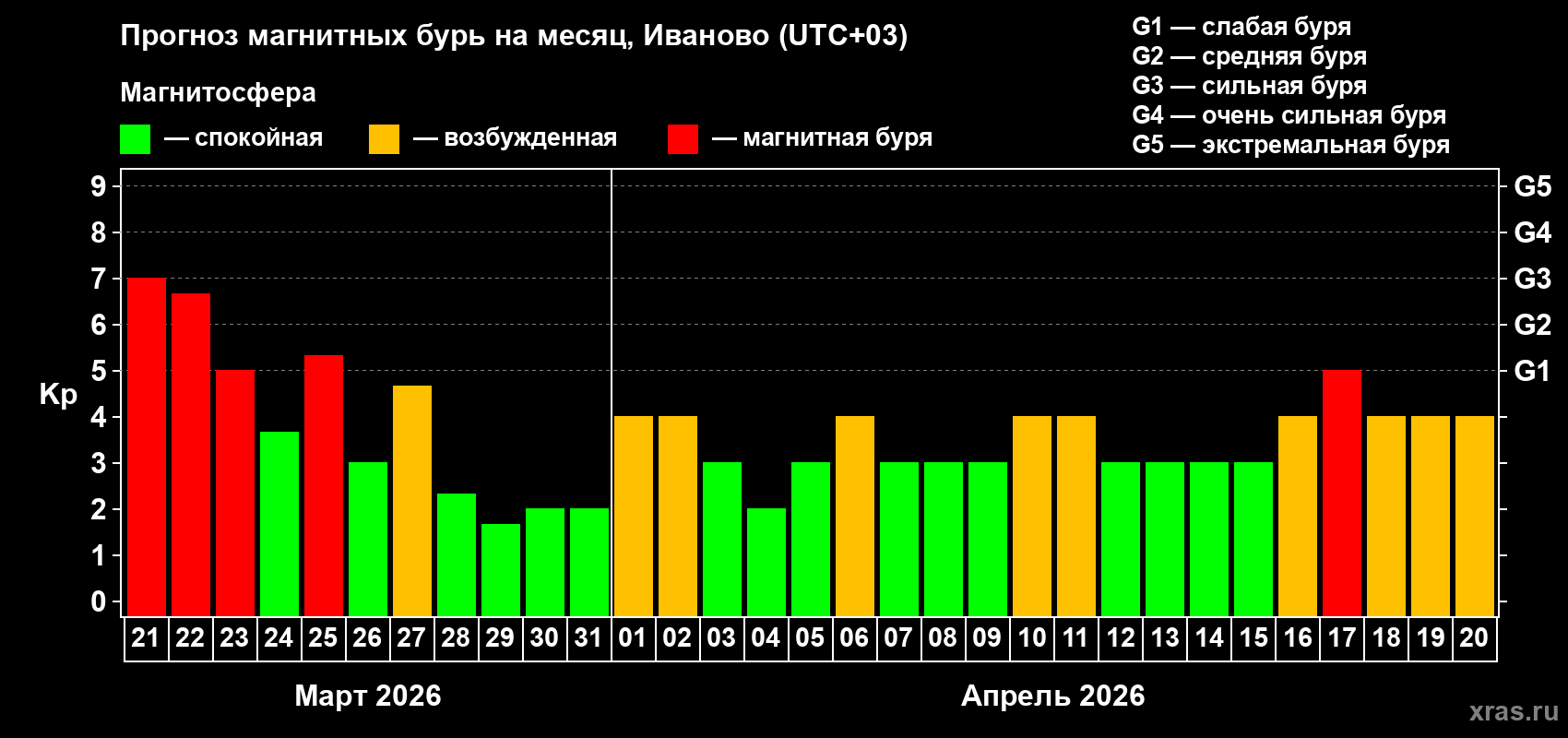 Прогноз максимального суточного геомагнитного индекса&nbsp;Kp на <b>1 месяц</b> (31 день) <b>с 21 марта по 20 апреля 2026 г</b>