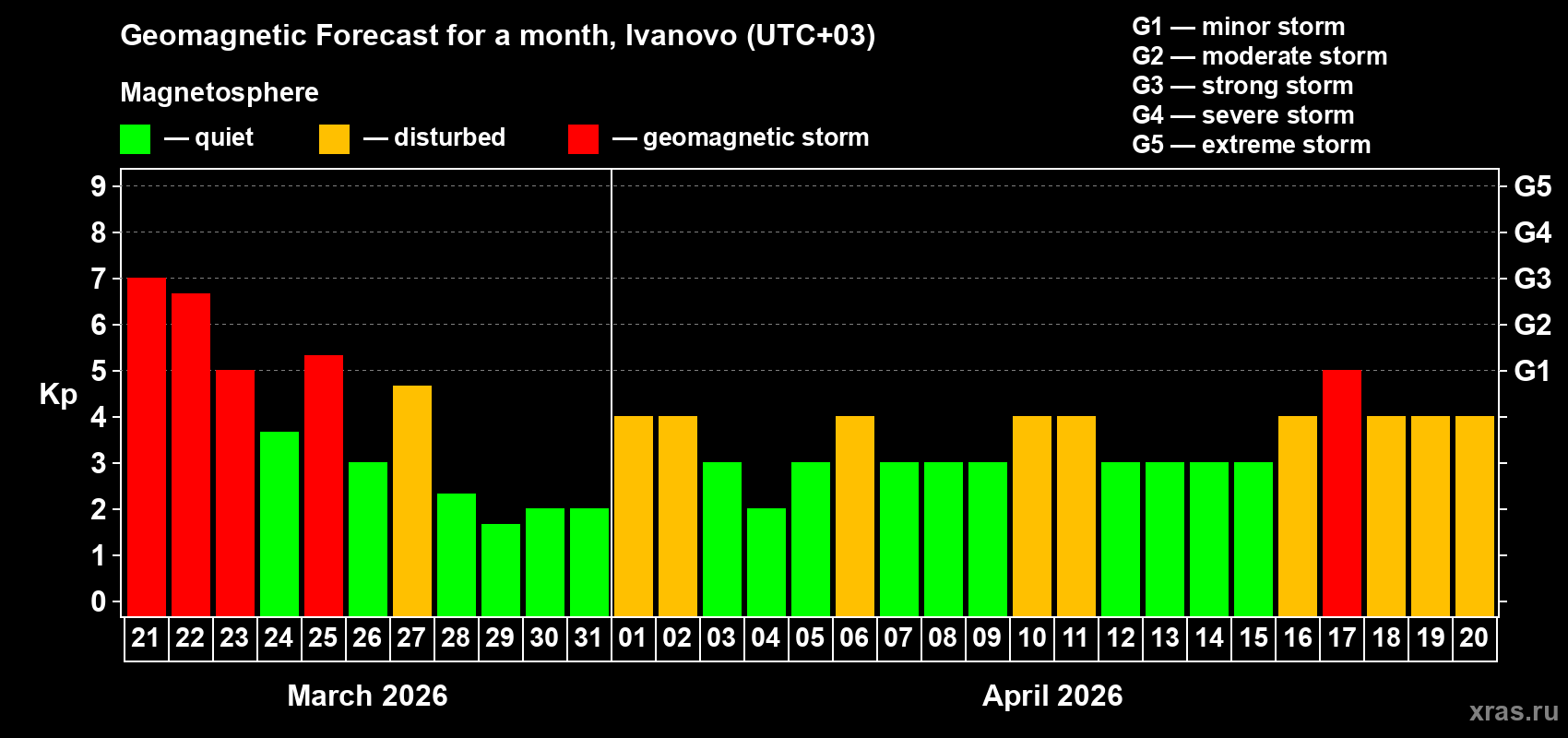 Forecast of the daily maximal value of geomagnetic index&nbsp;Kp for <b>1 month</b> (31 days) <b>from Mar 21, 2026 to Apr 20, 2026</b>