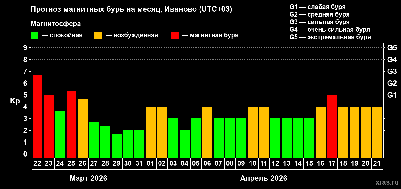 Прогноз максимального суточного геомагнитного индекса Kp на <b>1 месяц</b> (31 день) <b>с 22 марта по 21 апреля 2026 г</b>