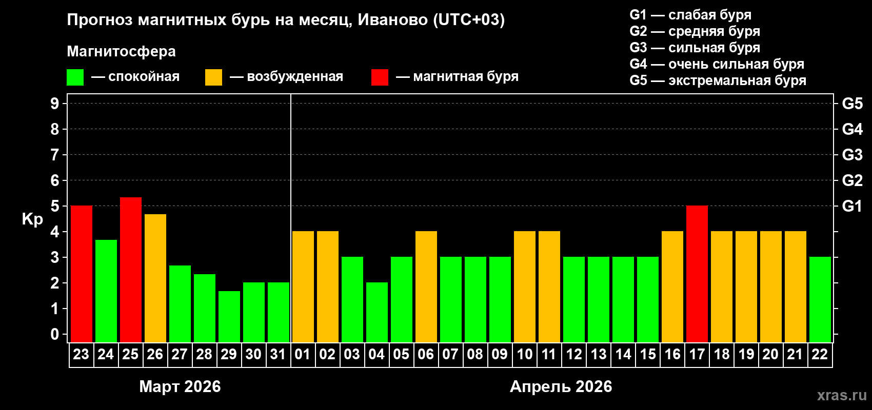 Прогноз максимального суточного геомагнитного индекса Kp на <b>1 месяц</b> (31 день) <b>с 23 марта по 22 апреля 2026 г</b>