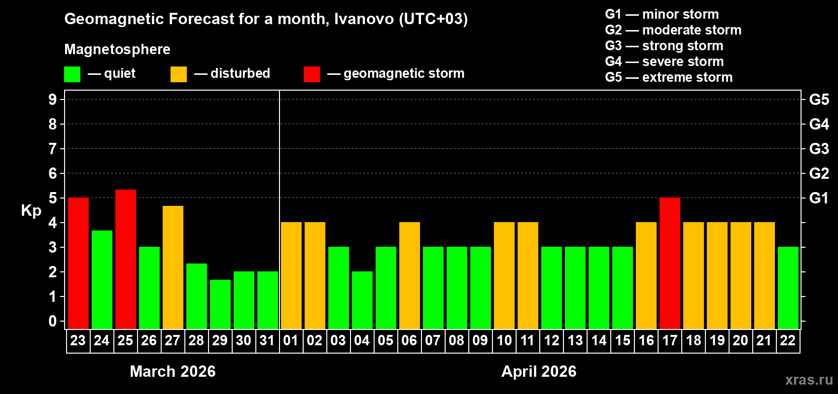 Forecast of the daily maximal value of geomagnetic index&nbsp;Kp for <b>1 month</b> (31 days) <b>from Mar 23, 2026 to Apr 22, 2026</b>