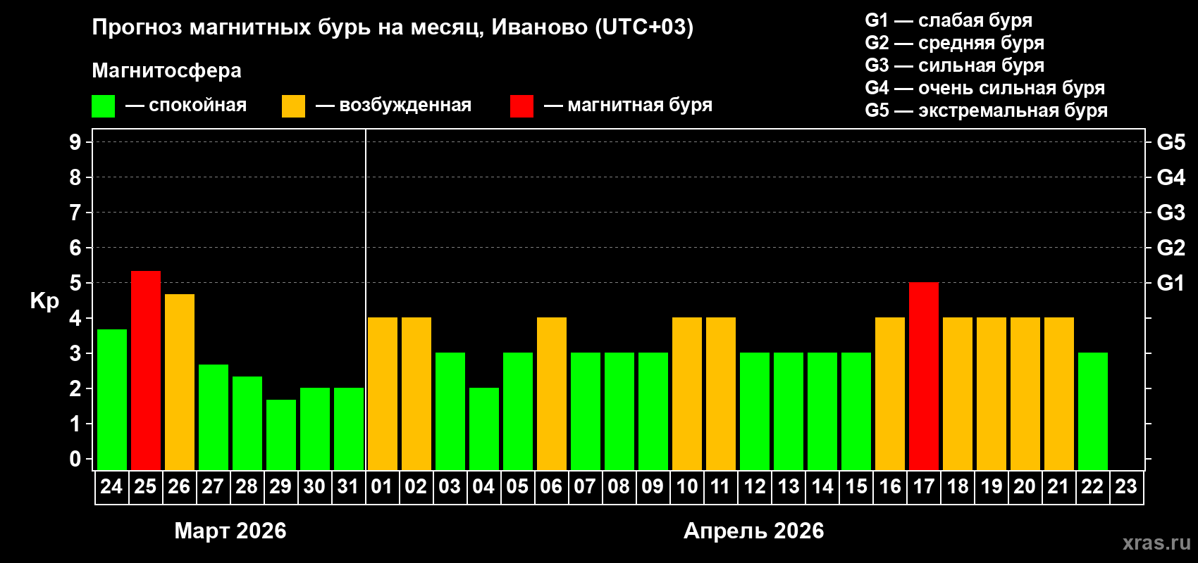 Прогноз максимального суточного геомагнитного индекса Kp на <b>1 месяц</b> (31 день) <b>с 24 марта по 23 апреля 2026 г</b>