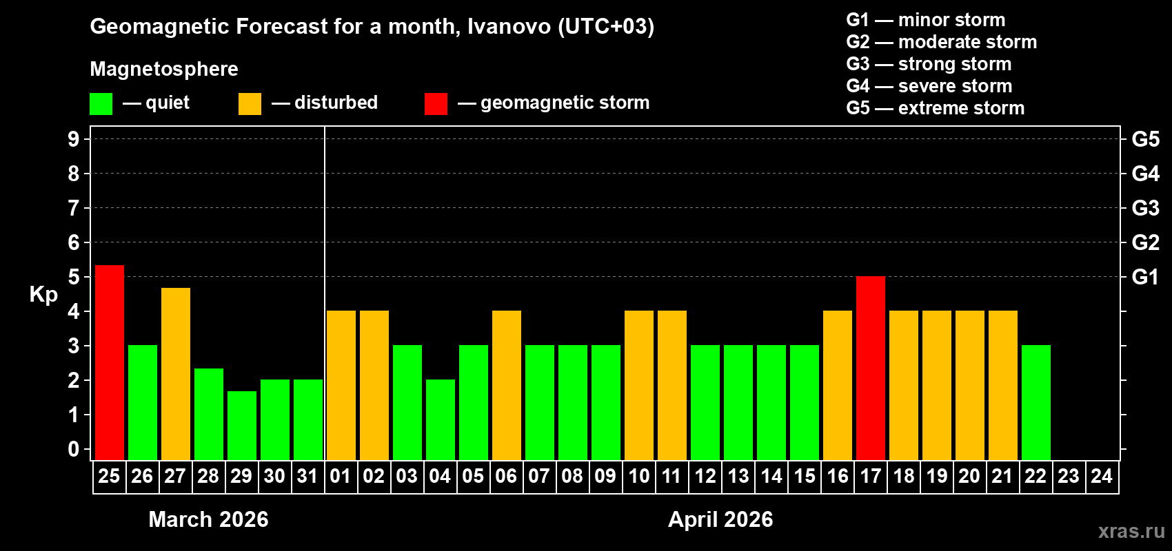 Forecast of the daily maximal value of geomagnetic index&nbsp;Kp for <b>1 month</b> (31 days) <b>from Mar 25, 2026 to Apr 24, 2026</b>