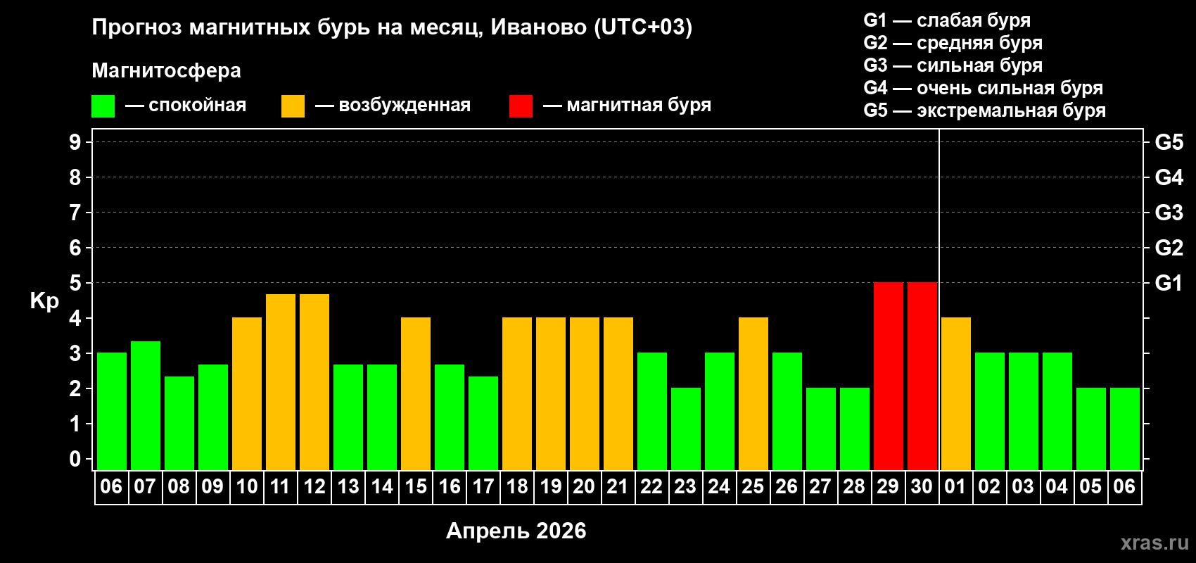 Прогноз максимального суточного геомагнитного индекса Kp на <b>1 месяц</b> (31 день) <b>с 06 апреля по 06 мая 2026 г</b>