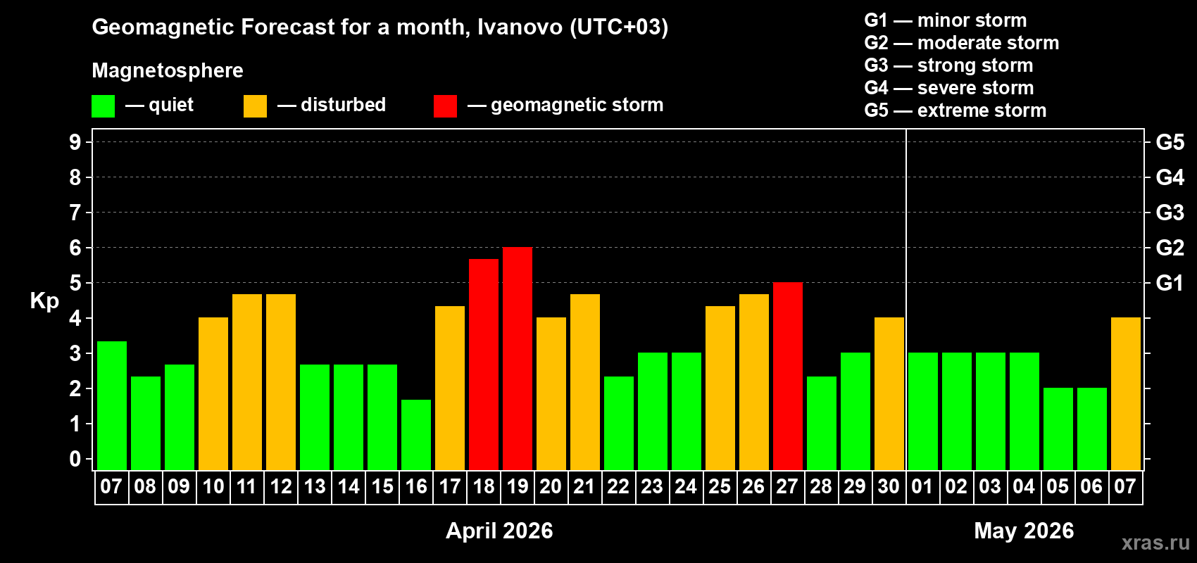 Forecast of the daily maximal value of geomagnetic index&nbsp;Kp for <b>1 month</b> (31 days) <b>from Apr 07, 2026 to May 07, 2026</b>