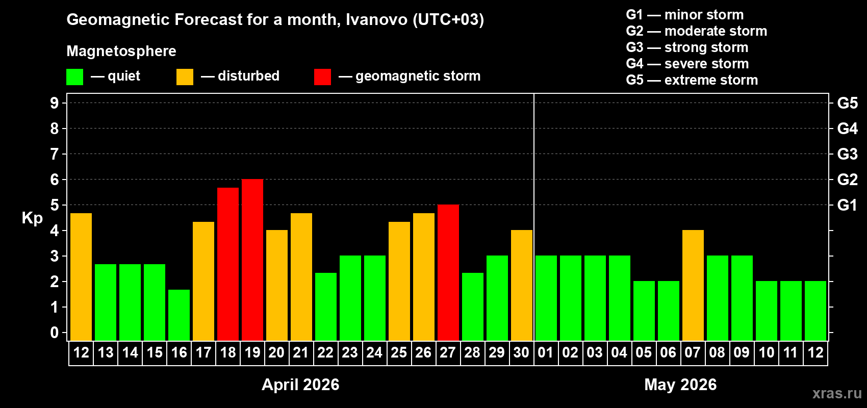 Forecast of the daily maximal value of geomagnetic index&nbsp;Kp for <b>1 month</b> (31 days) <b>from Apr 12, 2026 to May 12, 2026</b>