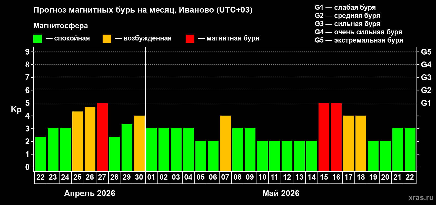 Прогноз максимального суточного геомагнитного индекса&nbsp;Kp на <b>1 месяц</b> (31 день) <b>с 22 апреля по 22 мая 2026 г</b>