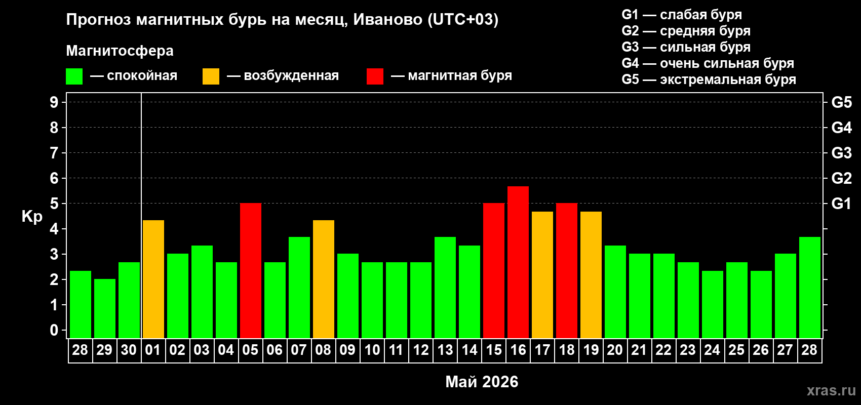 Прогноз максимального суточного геомагнитного индекса&nbsp;Kp на <b>1 месяц</b> (31 день) <b>с 28 апреля по 28 мая 2026 г</b>