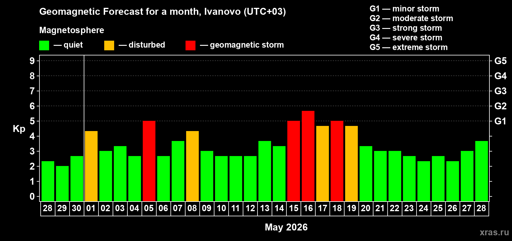 Forecast of the daily maximal value of geomagnetic index&nbsp;Kp for <b>1 month</b> (31 days) <b>from Apr 28, 2026 to May 28, 2026</b>