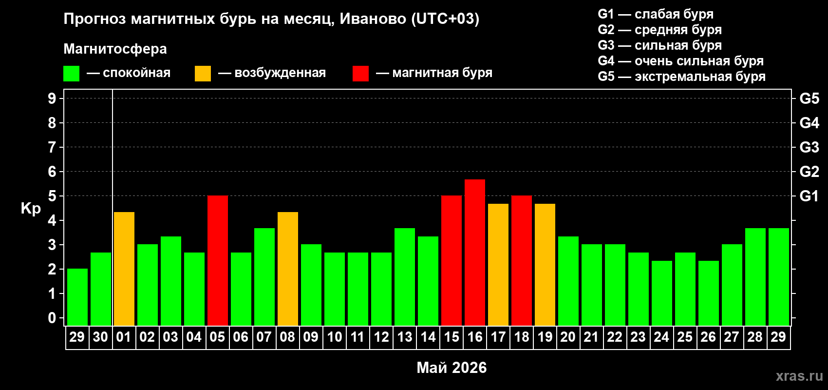 Прогноз максимального суточного геомагнитного индекса&nbsp;Kp на <b>1 месяц</b> (31 день) <b>с 29 апреля по 29 мая 2026 г</b>