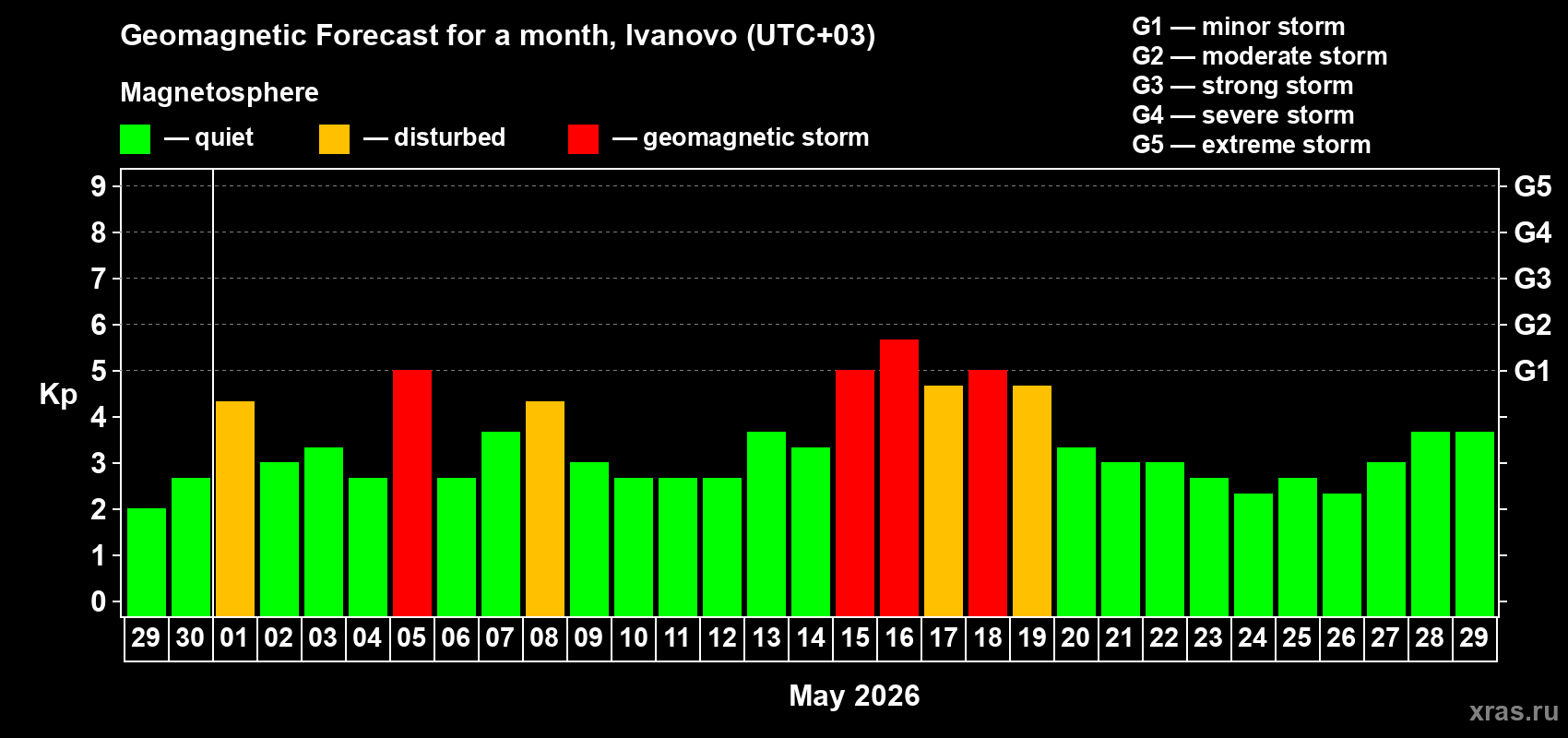 Forecast of the daily maximal value of geomagnetic index&nbsp;Kp for <b>1 month</b> (31 days) <b>from Apr 29, 2026 to May 29, 2026</b>