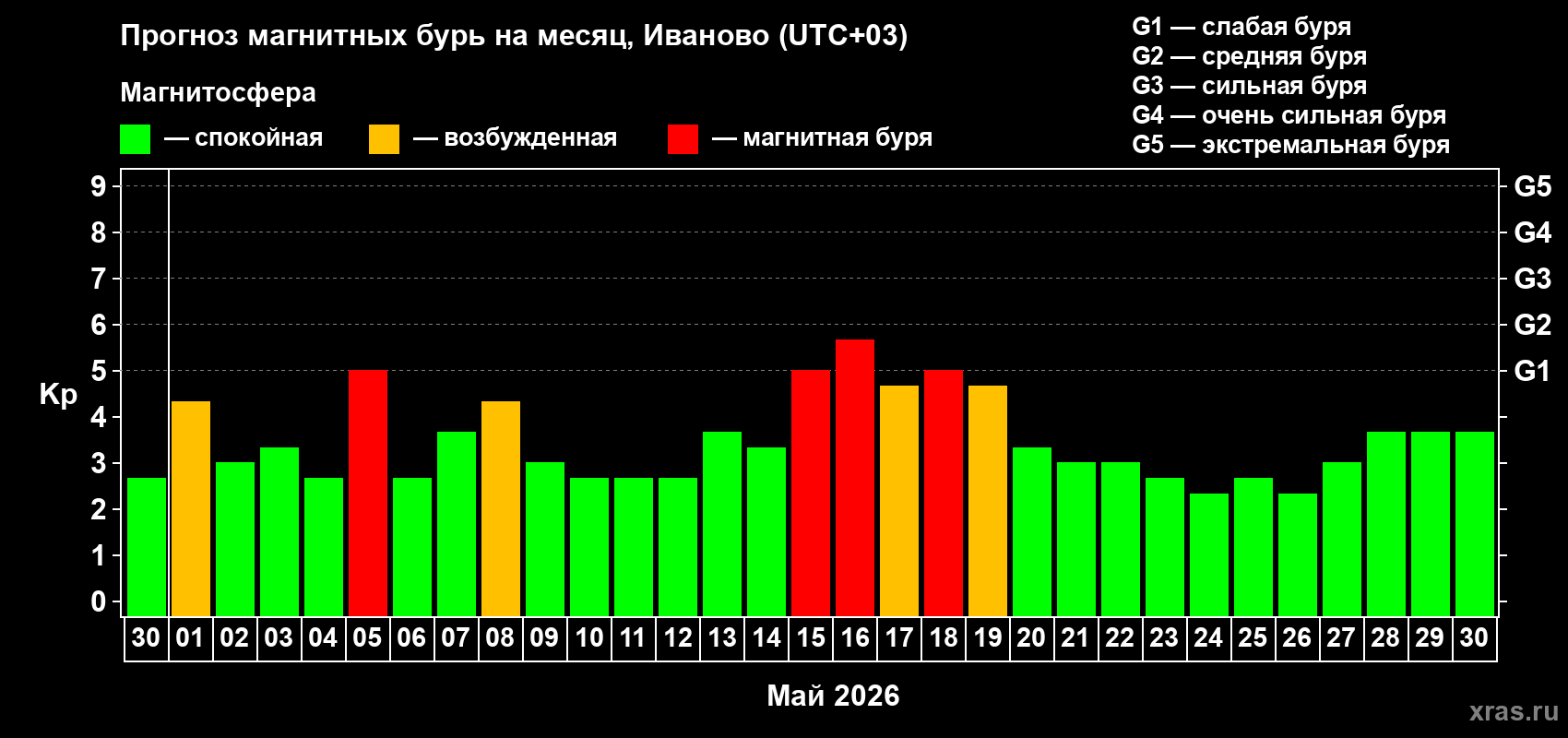 Прогноз максимального суточного геомагнитного индекса Kp на <b>1 месяц</b> (31 день) <b>с 30 апреля по 30 мая 2026 г</b>