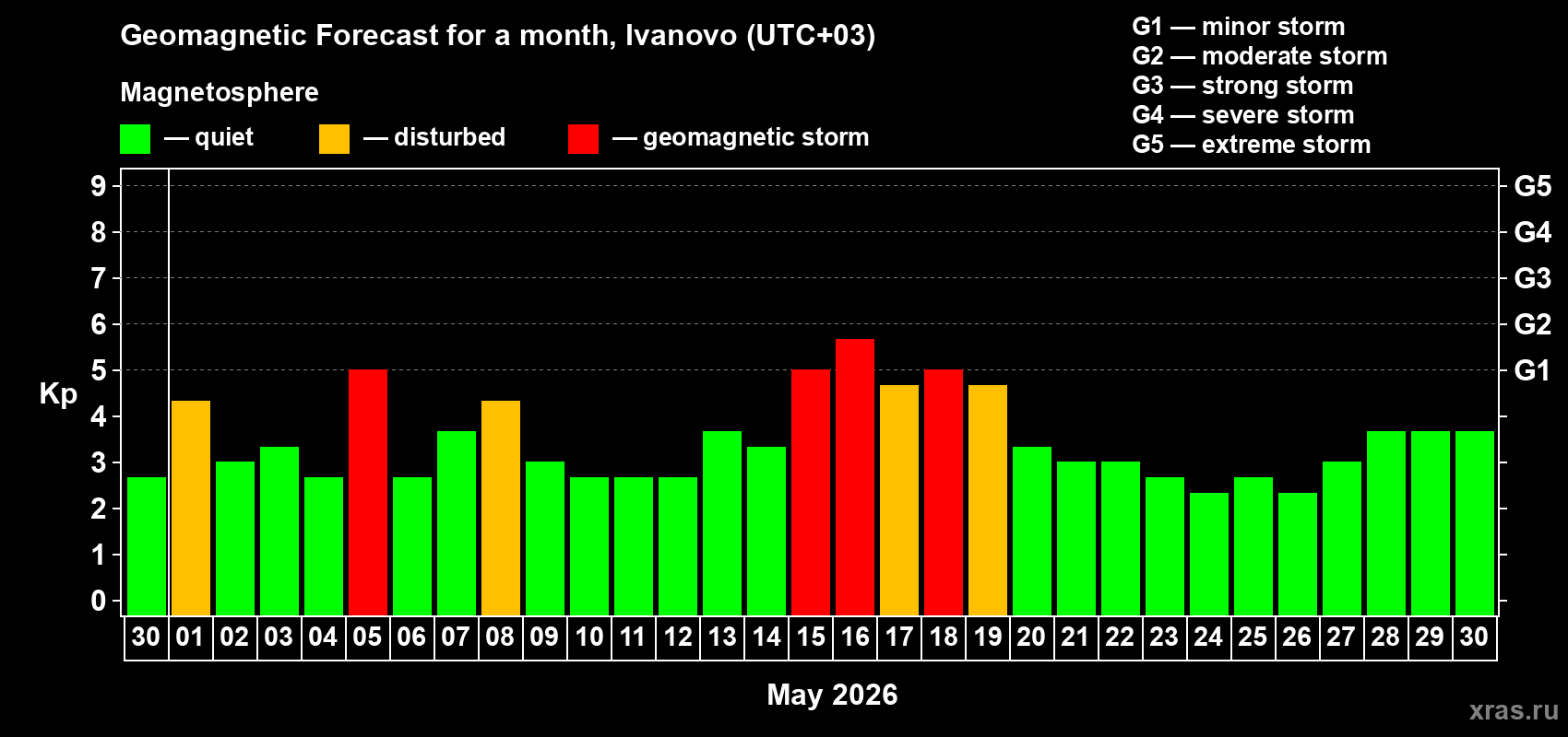 Forecast of the daily maximal value of geomagnetic index&nbsp;Kp for <b>1 month</b> (31 days) <b>from Apr 30, 2026 to May 30, 2026</b>