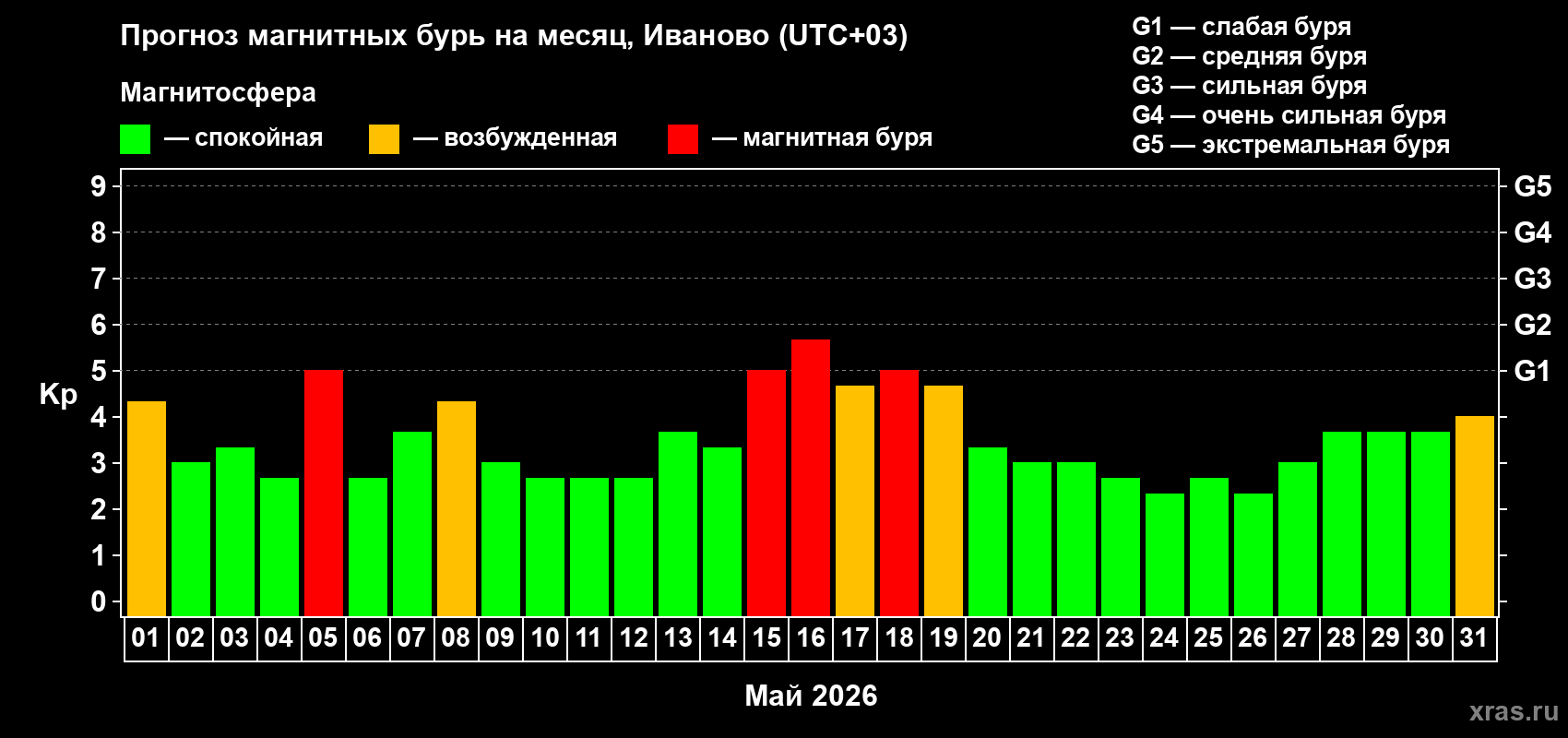 Прогноз максимального суточного геомагнитного индекса&nbsp;Kp на <b>1 месяц</b> (31 день) <b>с 01 мая по 31 мая 2026 г</b>