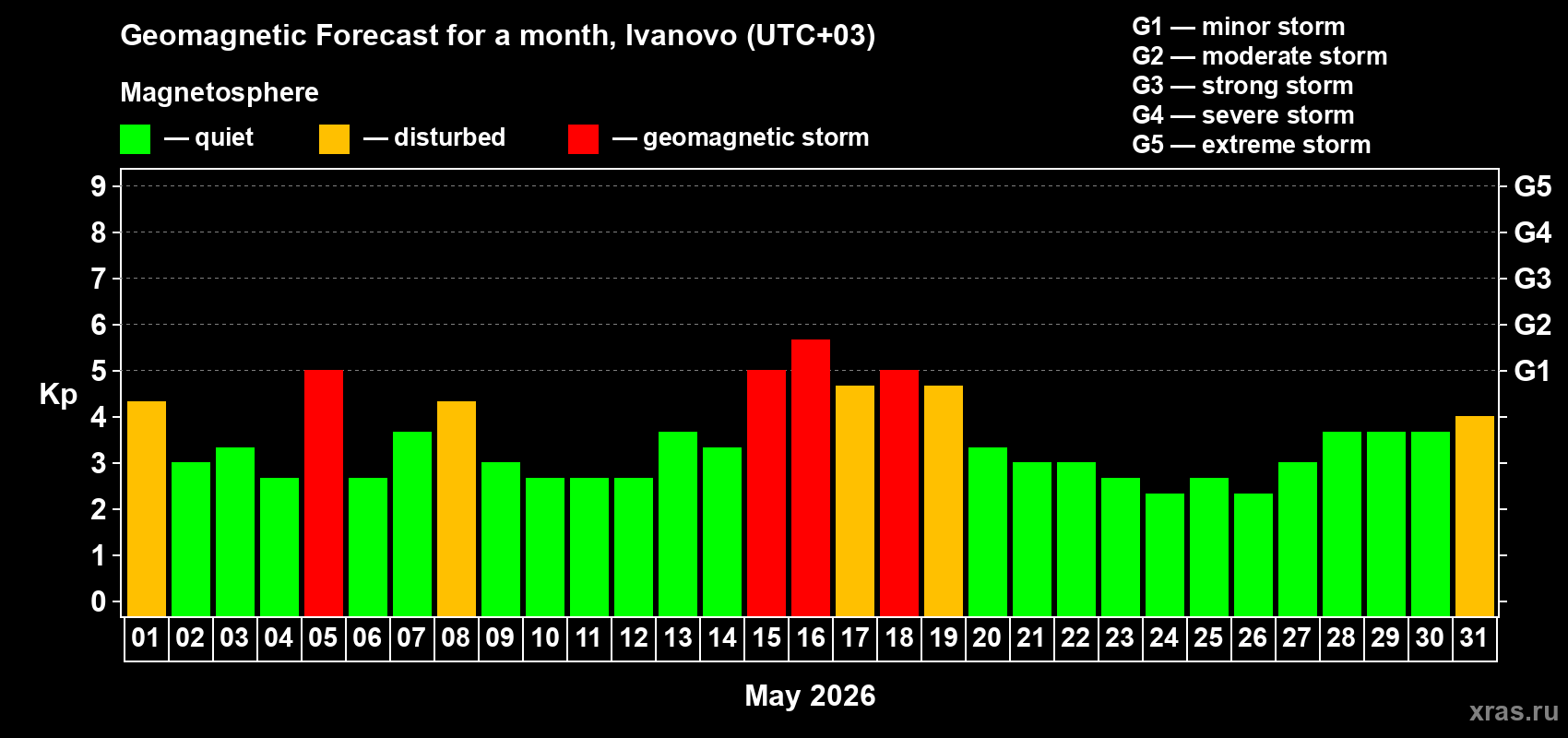 Forecast of the daily maximal value of geomagnetic index&nbsp;Kp for <b>1 month</b> (31 days) <b>from May 01, 2026 to May 31, 2026</b>