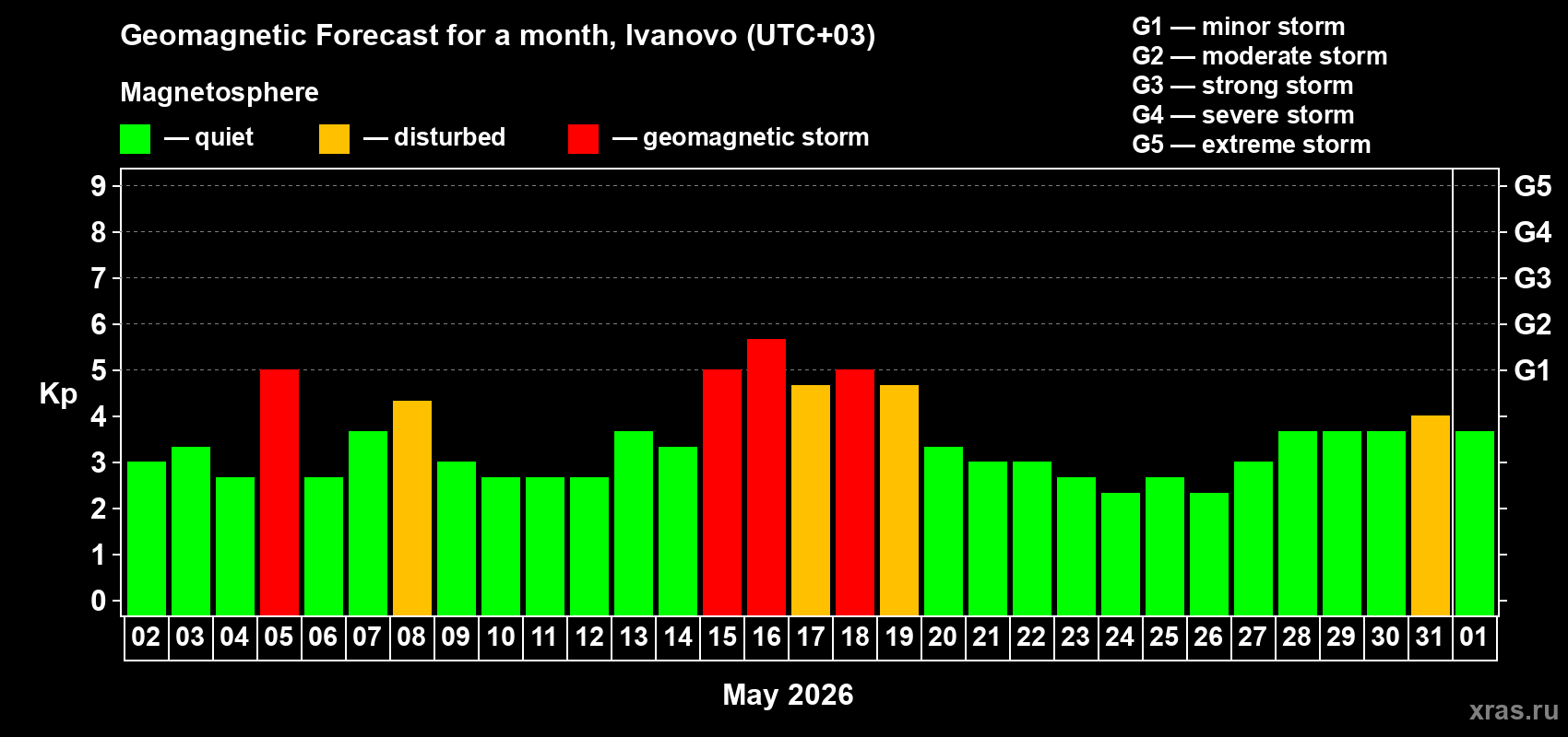 Forecast of the daily maximal value of geomagnetic index&nbsp;Kp for <b>1 month</b> (31 days) <b>from May 02, 2026 to Jun 01, 2026</b>