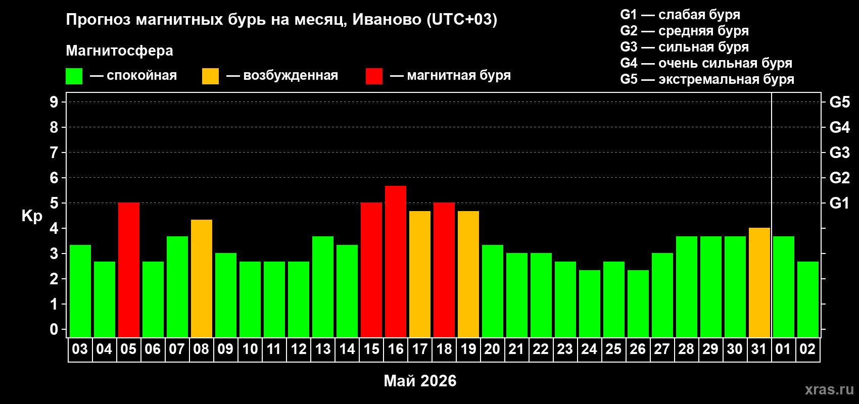 Прогноз максимального суточного геомагнитного индекса&nbsp;Kp на <b>1 месяц</b> (31 день) <b>с 03 мая по 02 июня 2026 г</b>