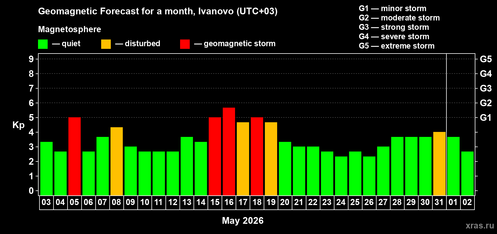 Forecast of the daily maximal value of geomagnetic index&nbsp;Kp for <b>1 month</b> (31 days) <b>from May 03, 2026 to Jun 02, 2026</b>