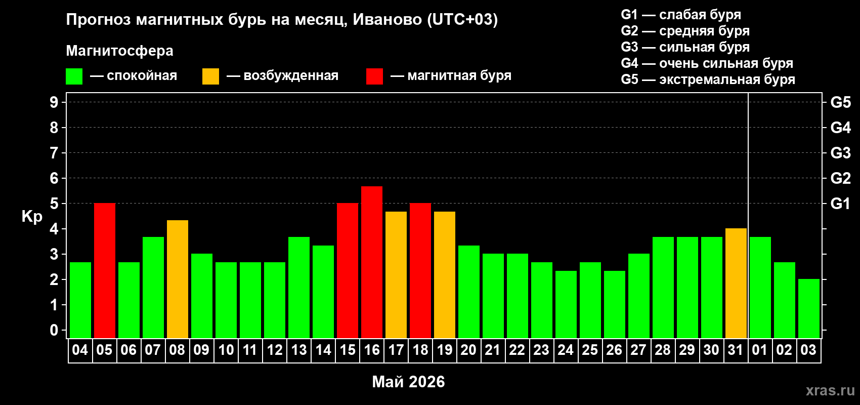 Прогноз максимального суточного геомагнитного индекса Kp на <b>1 месяц</b> (31 день) <b>с 04 мая по 03 июня 2026 г</b>