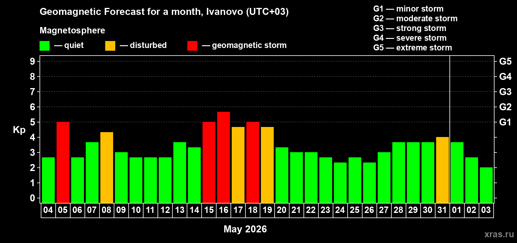 Forecast of the daily maximal value of geomagnetic index&nbsp;Kp for <b>1 month</b> (31 days) <b>from May 04, 2026 to Jun 03, 2026</b>