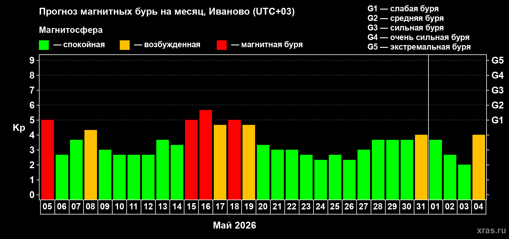 Прогноз максимального суточного геомагнитного индекса Kp на <b>1 месяц</b> (31 день) <b>с 05 мая по 04 июня 2026 г</b>