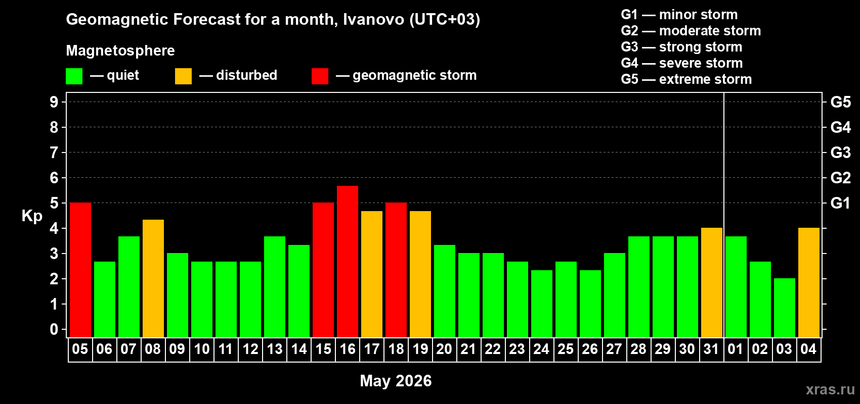 Forecast of the daily maximal value of geomagnetic index&nbsp;Kp for <b>1 month</b> (31 days) <b>from May 05, 2026 to Jun 04, 2026</b>